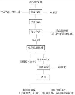 用于電解銅生產(chǎn)工藝的電解液凈化方法