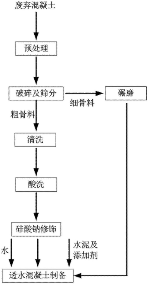 以廢棄混凝土為骨料的透水混凝土、其制備方法及應(yīng)用