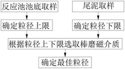 磁混凝水處理技術(shù)的磁介質(zhì)粒徑確定方法及混凝方法