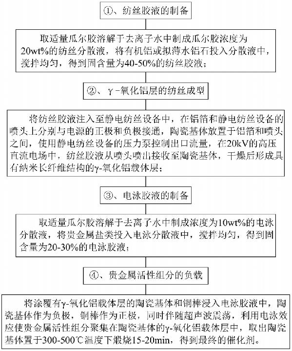 用于含氯揮發(fā)性有機(jī)物催化燃燒的催化劑及其制備方法