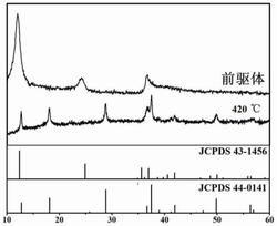 三維片狀Na-α-MnO2的制備方法及其VOCs催化燃燒中的應用