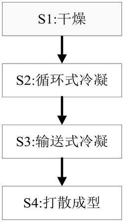 混凝土高效減水劑制備工藝