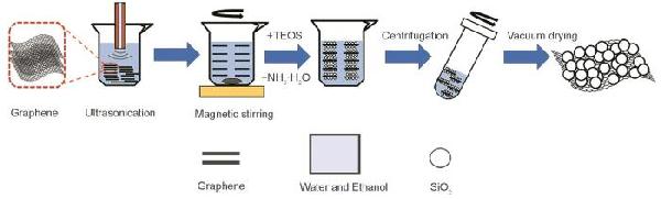 Graphene/SiO2 納米復(fù)合材料作為水基潤滑添加劑的摩擦學(xué)性能