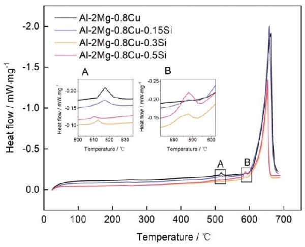 冷軋變形和添加Si對(duì)Al-2Mg-0.8Cu(-Si)合金的組織和力學(xué)性能的影響