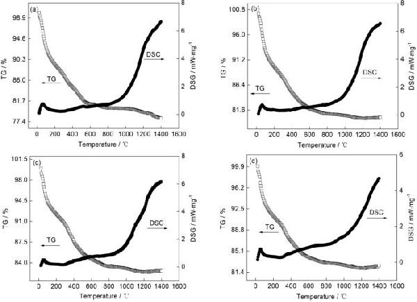 納米熱障涂層材料Ln2(Zr0.7Ce0.3)2O7(Ln=La, Nd, Sm, Gd)的熱物性能