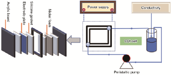 NF/PDMA/MnO2-Co電容電極對(duì)低濃度Pb2+的電吸附特性