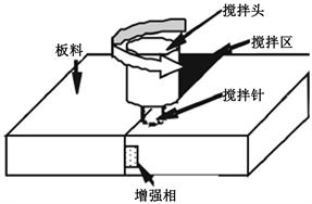 石墨烯增強(qiáng)鋁基復(fù)合材料的研究進(jìn)展