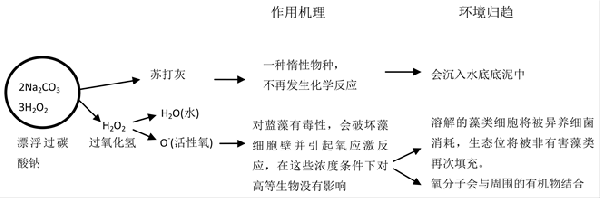 漂浮過(guò)碳酸鈉顆?？卦逍Ч麘?yīng)用研究