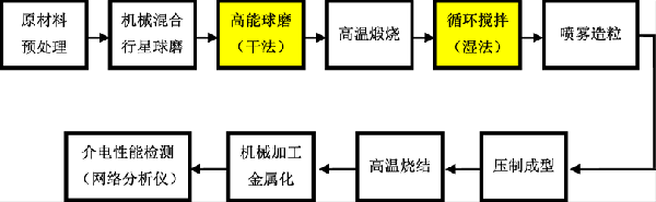 高能球磨法制備0.7CaTiO3-0.3NdAlO3介質(zhì)陶瓷及其微波器件的性能研究