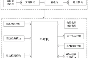 基于GSM地質(zhì)變動定時定位遠程短信報警系統(tǒng)