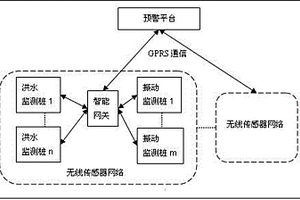 山洪地質(zhì)災(zāi)害綜合監(jiān)測(cè)預(yù)警系統(tǒng)及實(shí)現(xiàn)方法