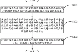 深層頁巖氣水平井地質導向方法