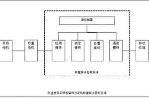 防止皮帶采樣機留樣分礦機稱重探頭頂壞系統及方法