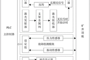 基于激光探測技術(shù)的煤礦防冒頂預(yù)警裝置