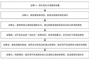 基于BIM技術(shù)的精細(xì)化三維地質(zhì)模型建模方法