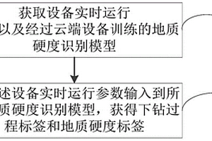 用于工程機(jī)械的地質(zhì)硬度識(shí)別方法以及系統(tǒng)