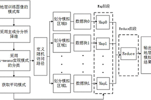 基于MapReduce框架的地質(zhì)建模方法