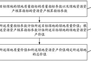 基于城市綠地質(zhì)量-價(jià)格模型的價(jià)值評估方法及裝置