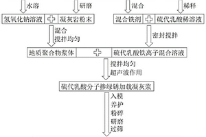 硫代乳酸摻綠銹的地質(zhì)聚合物吸附劑及其制備方法和應(yīng)用