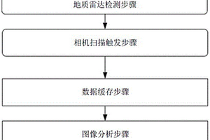 地質(zhì)雷達(dá)結(jié)合高速線陣相機(jī)的隧道襯砌裂縫掃描檢測方法和系統(tǒng)