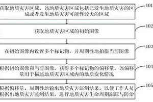 用于地質(zhì)災(zāi)害生命周期跟蹤與動(dòng)態(tài)防治方法、設(shè)備和系統(tǒng)