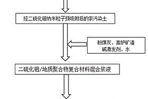 汞污染土二硫化鉬地質(zhì)聚合物復(fù)合材料的制備方法及其應(yīng)用