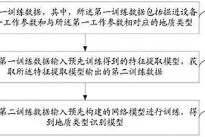 模型訓(xùn)練方法、地質(zhì)類型識(shí)別方法、裝置和電子設(shè)備