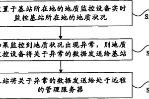 基站所在地地質(zhì)異常的告警方法和系統(tǒng)