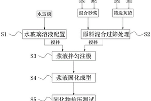 利用污泥焚燒灰渣生產(chǎn)地質(zhì)聚合物的方法