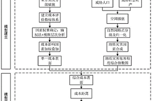 計(jì)及地質(zhì)災(zāi)害的輸電線路路徑選擇方法