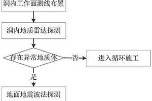 淺層巖溶隧道地質(zhì)綜合立體探測(cè)方法