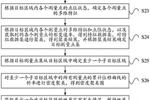 地質(zhì)災(zāi)害預(yù)測(cè)方法及電子設(shè)備