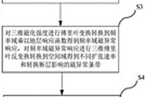 復雜地質條件海洋磁異常條帶三維正演方法及裝置