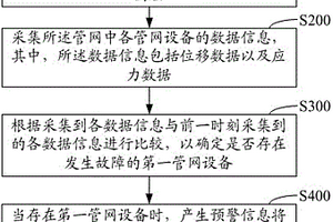 基于燃?xì)夤芫W(wǎng)的地質(zhì)災(zāi)害的預(yù)警方法及系統(tǒng)