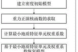 基于最小地質(zhì)特征單元約束的重力反演方法