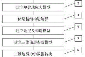 基于地質(zhì)力學特征空間展布的全三維壓裂設計方法