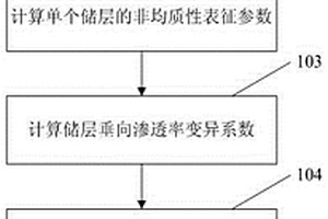 基于三維地質(zhì)模型的儲層非均質(zhì)性研究方法