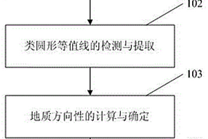 具有地質(zhì)方向特征的等值線生成優(yōu)化方法