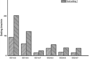 調(diào)節(jié)地質(zhì)聚合物初凝結(jié)時(shí)間的方法