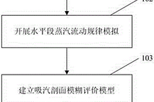 基于在線測試與地質(zhì)參數(shù)的熱采井吸汽剖面解釋方法