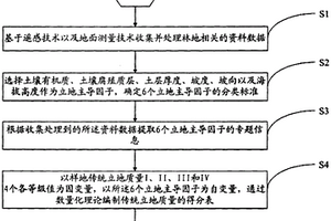 林地立地質量遙感量化估測的方法