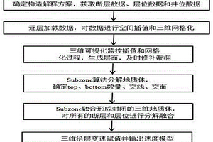 三維次級封閉地質(zhì)體融合面的速度建模方法