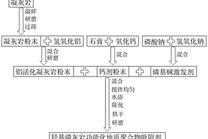 利用凝灰?guī)r制備羥基磷灰?guī)r功能化地質(zhì)聚合物吸附劑的方法