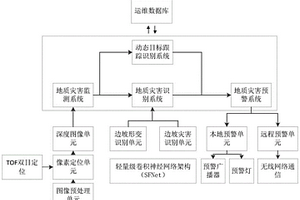 基于視頻識別技術(shù)的地質(zhì)災(zāi)害監(jiān)測預(yù)警系統(tǒng)