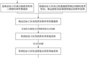 縫洞型儲層識別方法