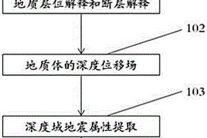 基于位移場(chǎng)的深度域地震屬性提取方法