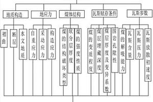 判斷煤與瓦斯是否會(huì)突出的方法