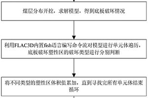 基于FLAC3D內(nèi)置FISH語言的采動(dòng)塑性區(qū)體積確定方法