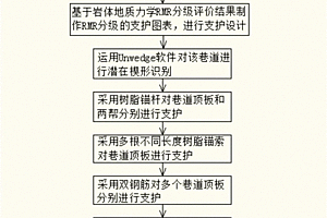 深部蝕變巖型巷道不同長度樹脂錨索聯(lián)合支護方法