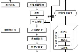 復(fù)雜地層地下連續(xù)墻快速施工方法